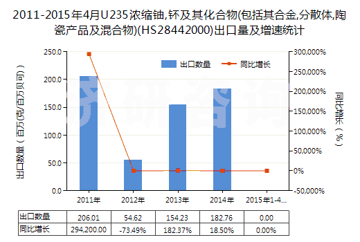 2011-2015年4月U235濃縮鈾,钚及其化合物(包括其合金,分散體,陶瓷產(chǎn)品及混合物)(HS28442000)出口量及增速統(tǒng)計